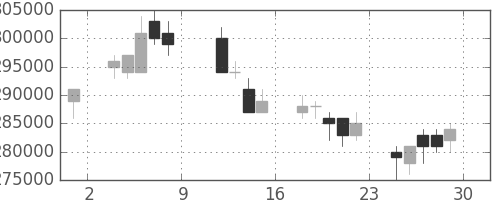 電通の日足チャート(2004年10月)