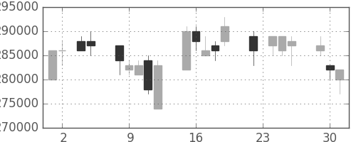 電通の日足チャート(2004年11月)