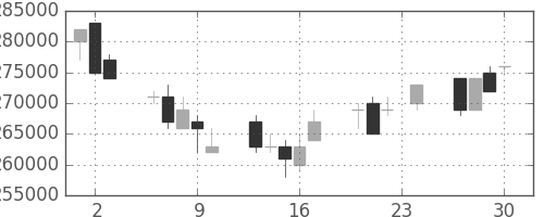 電通の日足チャート(2004年12月)