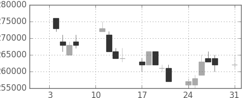 電通の日足チャート(2005年1月)