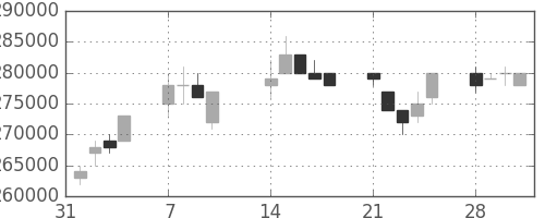 電通の日足チャート(2005年2月)
