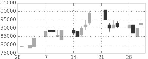 電通の日足チャート(2005年3月)