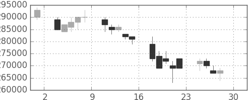 電通の日足チャート(2005年4月)