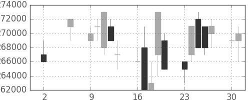 電通の日足チャート(2005年5月)
