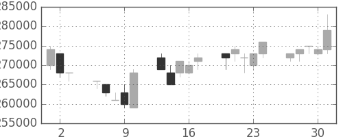 電通の日足チャート(2005年6月)
