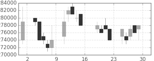 電通の日足チャート(2005年7月)