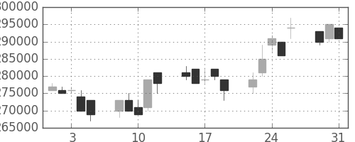 電通の日足チャート(2005年8月)