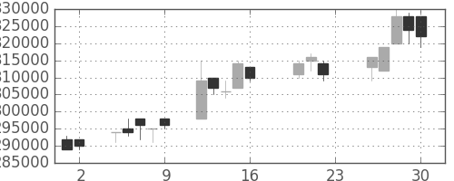 電通の日足チャート(2005年9月)