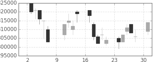 電通の日足チャート(2005年10月)