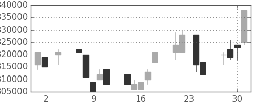 電通の日足チャート(2005年11月)