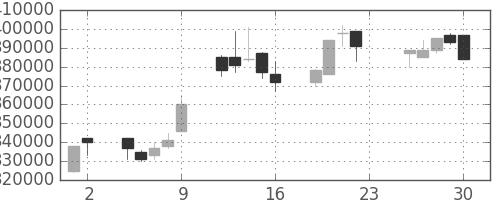 電通の日足チャート(2005年12月)