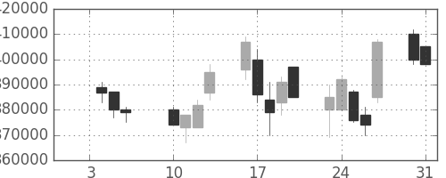 電通の日足チャート(2006年1月)