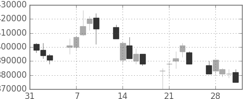 電通の日足チャート(2006年2月)