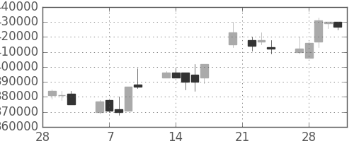 電通の日足チャート(2006年3月)