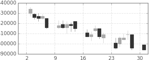 電通の日足チャート(2006年4月)