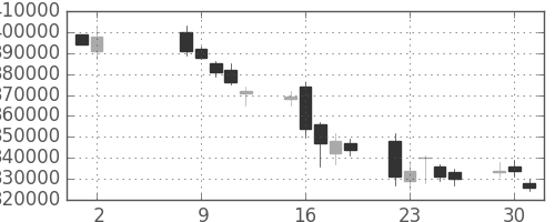 電通の日足チャート(2006年5月)