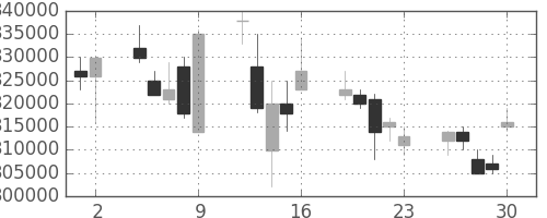 電通の日足チャート(2006年6月)
