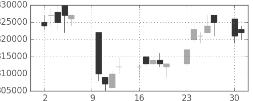 電通の日足チャート(2006年10月)