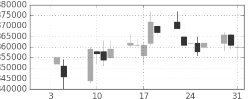 電通の日足チャート(2007年1月)