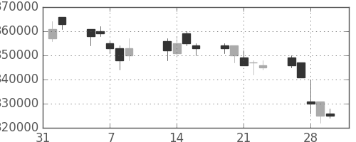 電通の日足チャート(2007年2月)