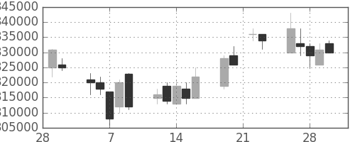 電通の日足チャート(2007年3月)