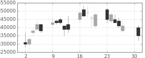 電通の日足チャート(2007年4月)
