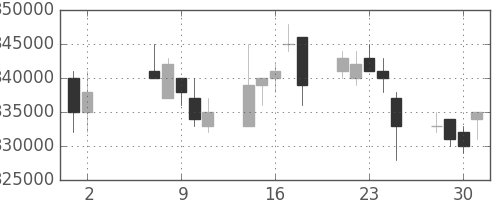 電通の日足チャート(2007年5月)