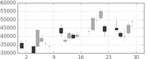 電通の日足チャート(2007年6月)