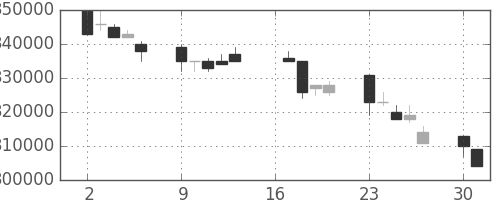 電通の日足チャート(2007年7月)
