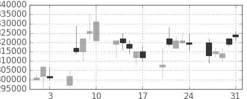 電通の日足チャート(2007年8月)