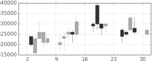 電通の日足チャート(2007年9月)