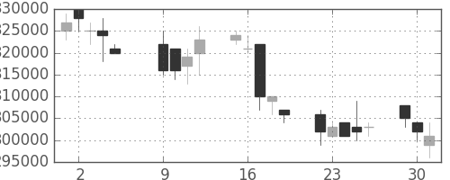 電通の日足チャート(2007年10月)