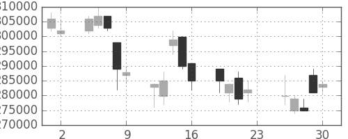 電通の日足チャート(2007年11月)