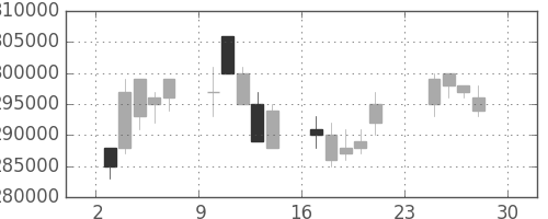 電通の日足チャート(2007年12月)
