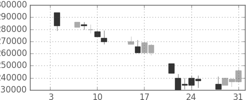 電通の日足チャート(2008年1月)