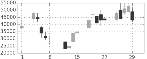電通の日足チャート(2008年2月)