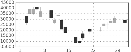 電通の日足チャート(2008年3月)