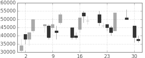 電通の日足チャート(2008年4月)