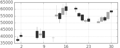 電通の日足チャート(2008年5月)