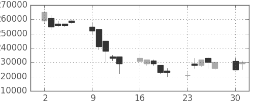 電通の日足チャート(2008年6月)