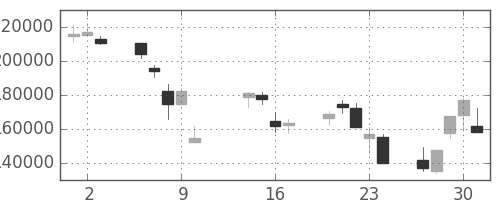電通の日足チャート(2008年10月)