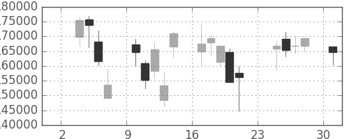 電通の日足チャート(2008年11月)
