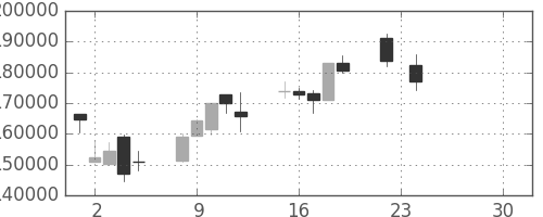 電通の日足チャート(2008年12月)