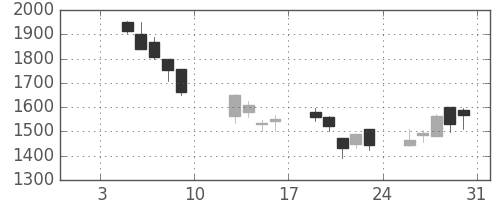 電通の日足チャート(2009年1月)