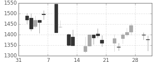 電通の日足チャート(2009年2月)