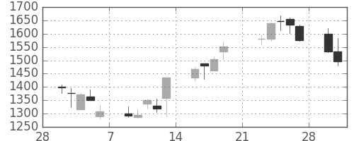 電通の日足チャート(2009年3月)
