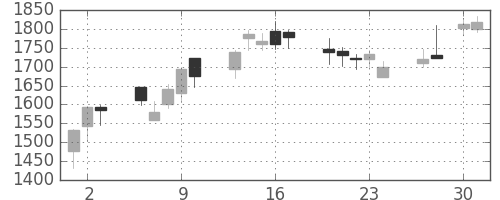 電通の日足チャート(2009年4月)