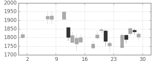 電通の日足チャート(2009年5月)
