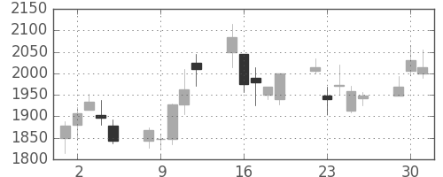 電通の日足チャート(2009年6月)