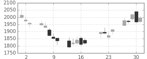 電通の日足チャート(2009年7月)
